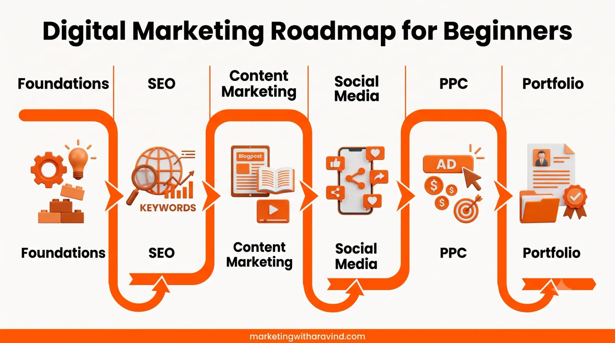 Digital marketing road map